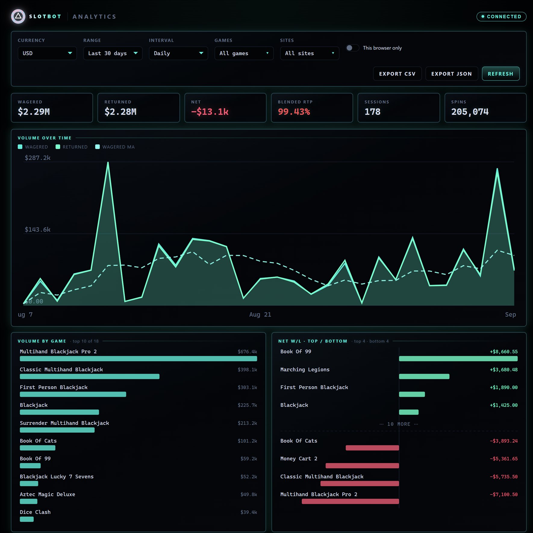 The SlotBot analytics dashboard: KPI strip, volume over time chart, volume by game, and net win/loss by game.
